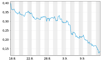 Chart Mini Future Short Thyssenkrupp - 1 Monat