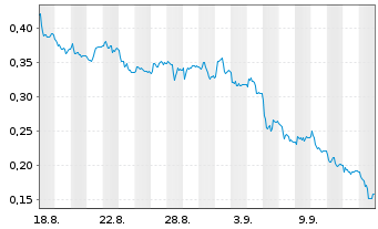 Chart Mini Future Short Thyssenkrupp - 1 Monat