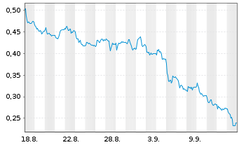 Chart Mini Future Short Thyssenkrupp - 1 Month