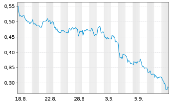 Chart Mini Future Short Thyssenkrupp - 1 Monat