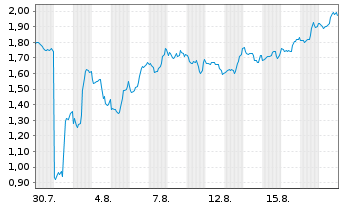 Chart Mini Future Short Microsoft - 1 Month