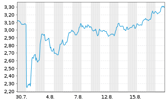 Chart Mini Future Short Microsoft - 1 Month