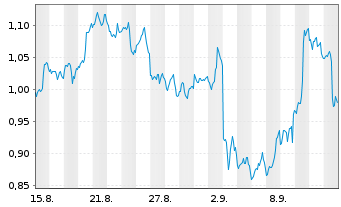 Chart Mini Future Short Apple - 1 Month