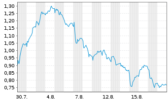 Chart Mini Future Short Mercedes-Benz Group - 1 Month