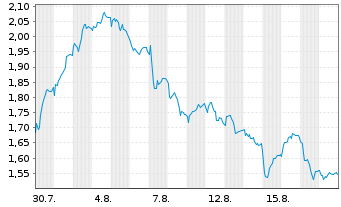 Chart Mini Future Short Mercedes-Benz Group - 1 Month