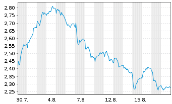 Chart Mini Future Short Mercedes-Benz Group - 1 Month