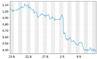 Chart Mini Future Short Alphabet - 1 Month