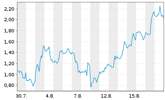 Chart Mini Future Short Microstrategy - 1 Month