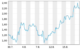 Chart Mini Future Short Microstrategy - 1 Month