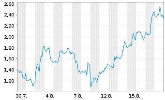 Chart Mini Future Short Microstrategy - 1 Month