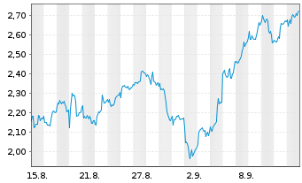 Chart Mini Future Long ASML - 1 Month