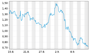 Chart Mini Future Short ASML - 1 Month