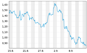 Chart Mini Future Short ASML - 1 Month