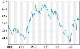 Chart Mini Future Short Deutsche Bank - 1 Month