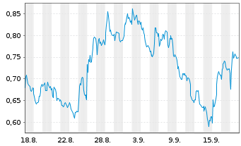 Chart Mini Future Short Deutsche Bank - 1 Month
