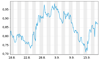 Chart Mini Future Short Deutsche Bank - 1 Month