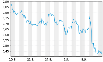 Chart Mini Future Long SAP - 1 Month