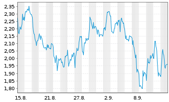 Chart Mini Future Short Volkswagen - 1 Month