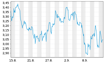 Chart Mini Future Short Volkswagen - 1 Month