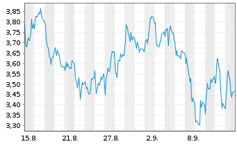 Chart Mini Future Short Volkswagen - 1 Month