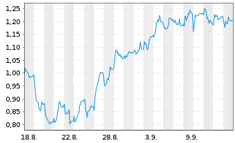 Chart Mini Future Short BASF - 1 Monat