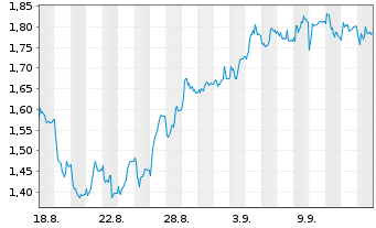 Chart Mini Future Short BASF - 1 Monat