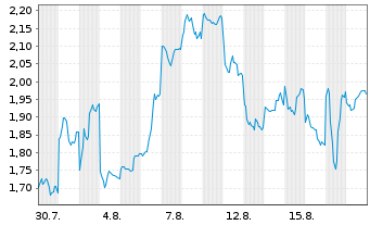 Chart Mini Future Short Xiaomi - 1 Monat