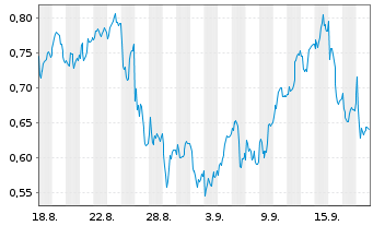 Chart Mini Future Long Deutsche Bank - 1 Month
