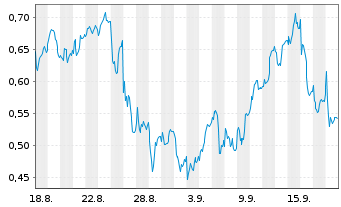 Chart Mini Future Long Deutsche Bank - 1 Month