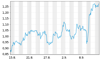 Chart Mini Future Short SAP - 1 Month