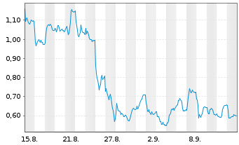 Chart Mini Future Long Commerzbank - 1 Month