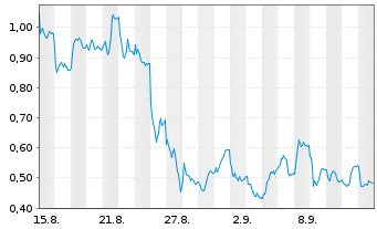 Chart Mini Future Long Commerzbank - 1 Month