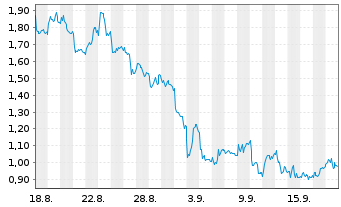 Chart Mini Future Long Deutsche Lufthansa - 1 Month
