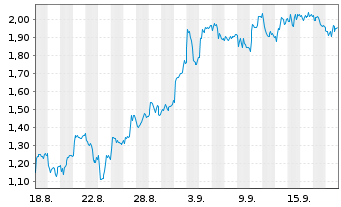 Chart Mini Future Short Deutsche Lufthansa - 1 Month