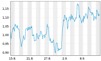 Chart Mini Future Short Siemens - 1 Month