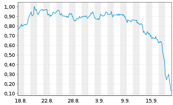 Chart Mini Future Short D-Wave Quantum - 1 Month
