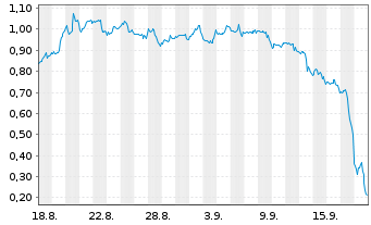 Chart Mini Future Short D-Wave Quantum - 1 Month
