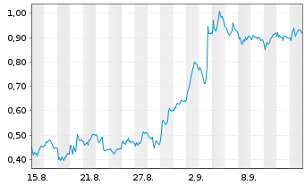 Chart Mini Future Short Infineon - 1 Month