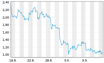 Chart Mini Future Long TUI - 1 Monat