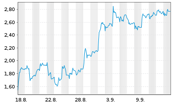Chart Mini Future Short TUI - 1 Monat