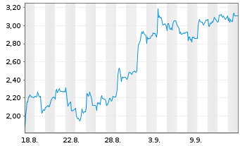 Chart Mini Future Short TUI - 1 Monat