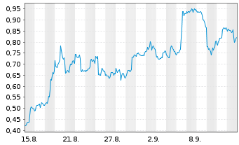 Chart Mini Future Short AMD - 1 Month