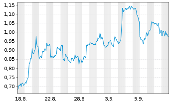 Chart Mini Future Short AMD - 1 Monat