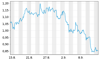 Chart Mini Future Short Airbus - 1 Month