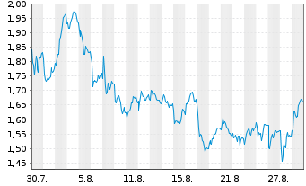Chart Mini Future Short Porsche - 1 Month