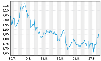 Chart Mini Future Short Porsche - 1 Month