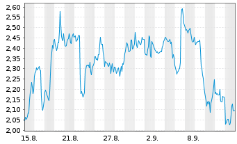 Chart Mini Future Short Coinbase - 1 Month
