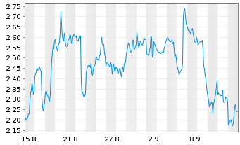 Chart Mini Future Short Coinbase - 1 Month