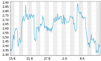 Chart Mini Future Short Coinbase - 1 Month