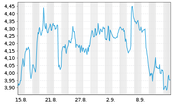 Chart Mini Future Short Coinbase - 1 Month